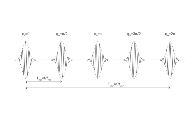 Carrier-envelope phase (CEP) in the time domain.​