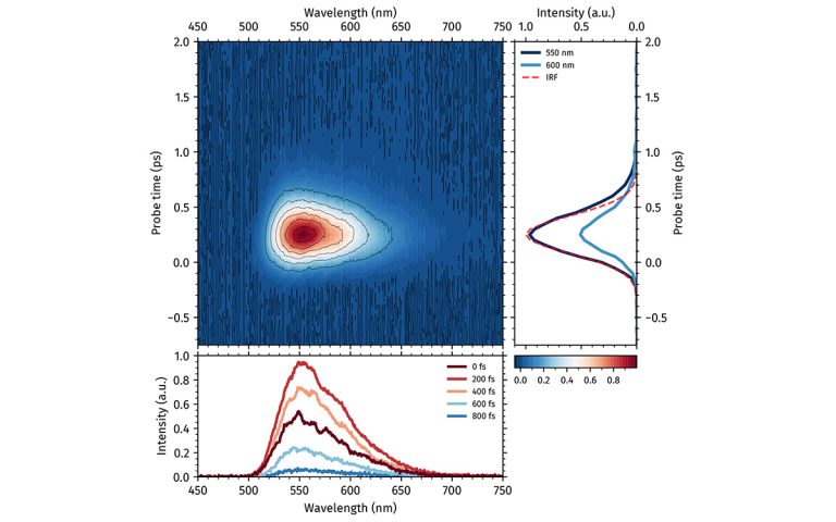 Kerr gate measurements in beta-carotene generry showcase the resolution of the measurement.