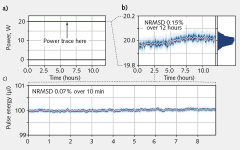 Power and energy stability of a 200 kHz 20 W femtosecond laser