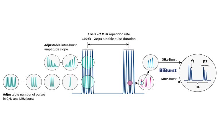 Operating diagram of tunable GHz and MHz burst with Burst-in-Burst capability