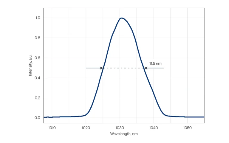 Typical spectrum of CARBIDE-CB3-120W laser