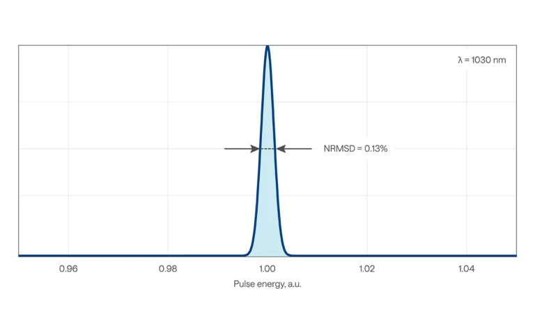 Typical pulse-to-pulse energy stability of CARBIDE-CB3 lasers