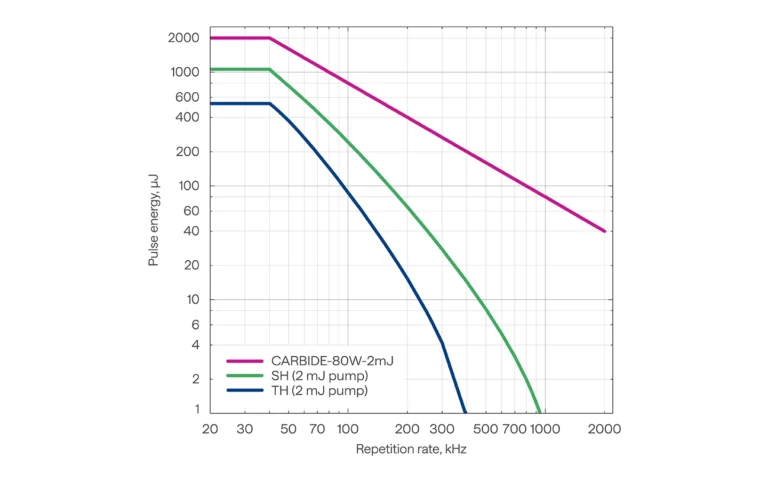 Pulse energy vs repetition rate of CARBIDE-CB3-80W with HG