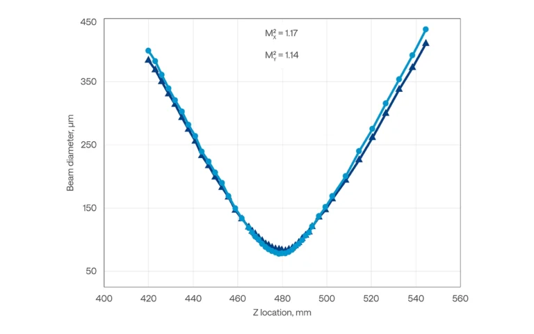 Typical M² measurement data of CARBIDE-CB3-UV