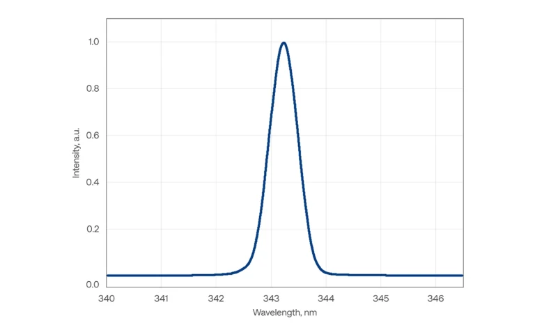 Typical spectrum of CARBIDE-CB3-UV laser