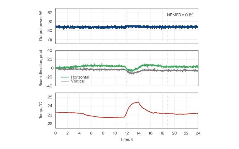 CARBIDE-CB3 output power and beam direction with power lock enabled, under varying environmental conditions