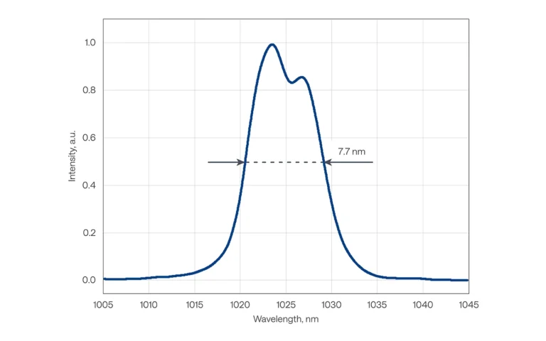 Typical spectrum of CARBIDE-CB5-6W laser