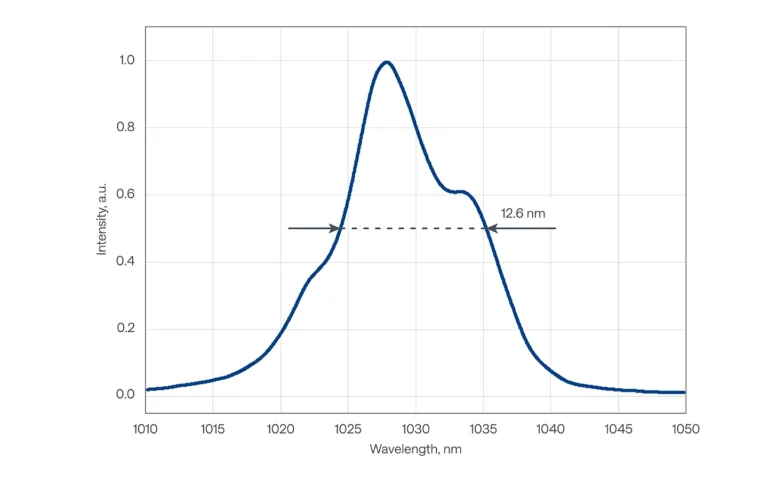 Typical spectrum of CARBIDE-CB5-SP laser