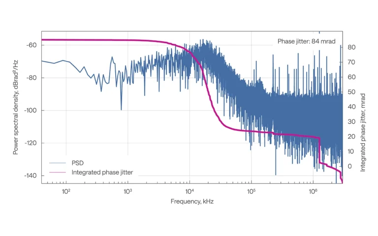 Phase noise data of CEP-locked FLINT oscillator