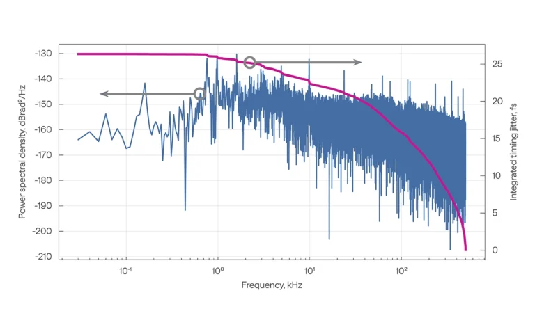 Phase noise data of FLINT oscillator locked to a 2.8 GHz RF source