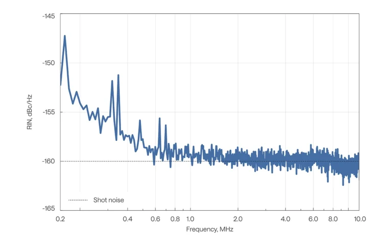 Relative intensity noise (RIN) of FLINT oscillator