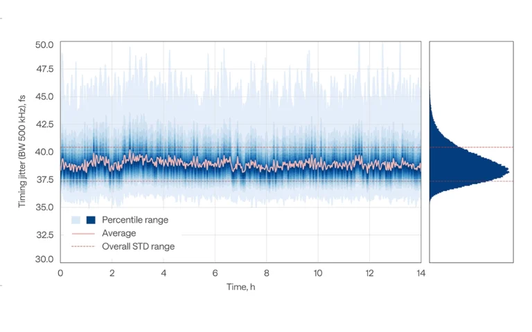 Timing jitter stability over 14 h; FLINT oscillator locked to a 2.8 GHz RF source