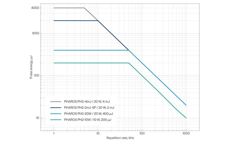 Pulse energy vs fundamental repetition rate