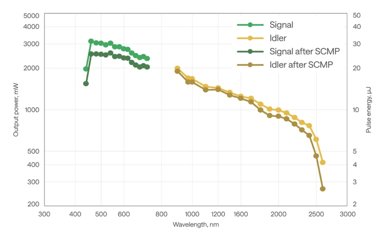 Typical tuning curves of PHAROS with I-OPA-TW-F.