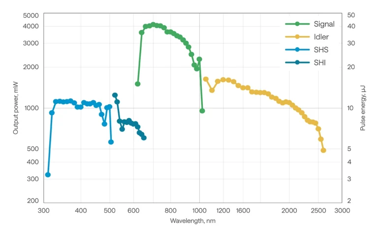 Typical tuning curves of PHAROS with I-OPA-TW-HP.