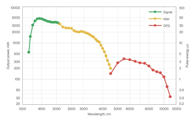 Typical tuning curves of PHAROS with I-OPA-TW-ONE.