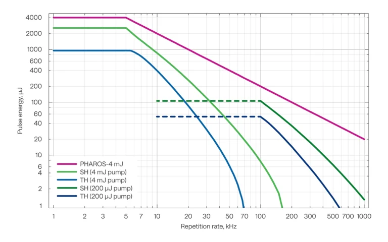 Pulse energy vs repetition rate of PHAROS with HG