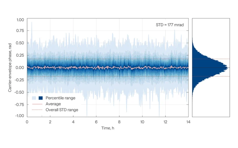 Long-term CEP stability of PHAROS operating at 200 kHz repetition rate