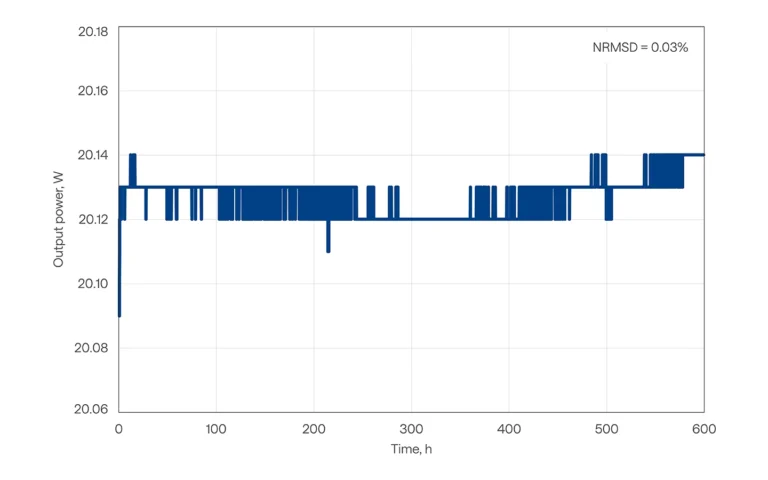 Long-term power stability of PHAROS