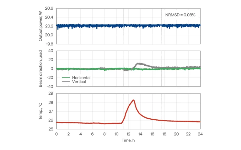 PHAROS output power and beam direction with power lock enabled, under varying environmental conditions