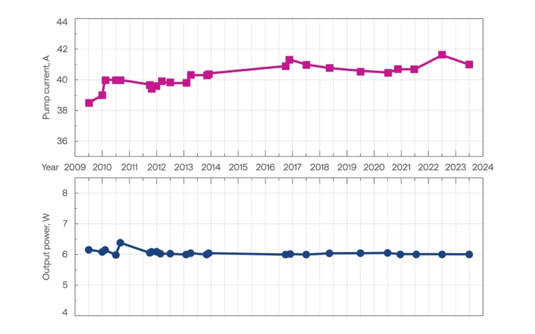 Output power of industrial-grade PHAROS lasers operating 24/7 and current of pump diodes during the years