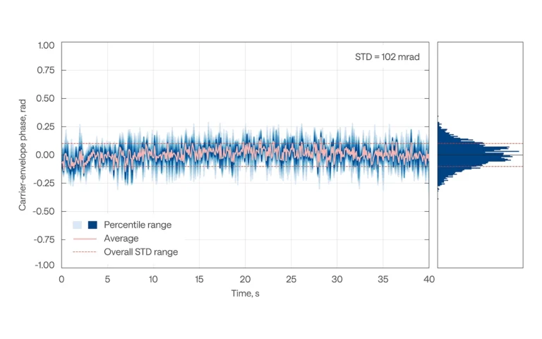 Short-term CEP stability of PHAROS operating at 200 kHz repetition rate