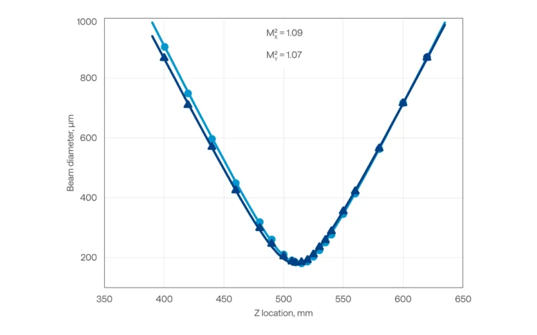 Typical M² measurement data of PHAROS