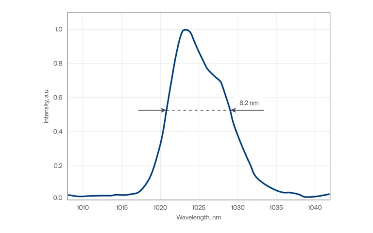 Typical spectrum of PHAROS-PH2-20W