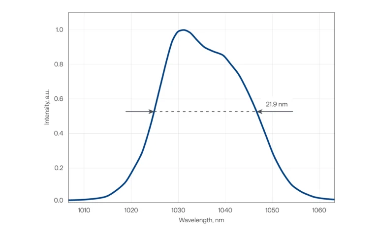 Typical spectrum of PHAROS-PH2-UP
