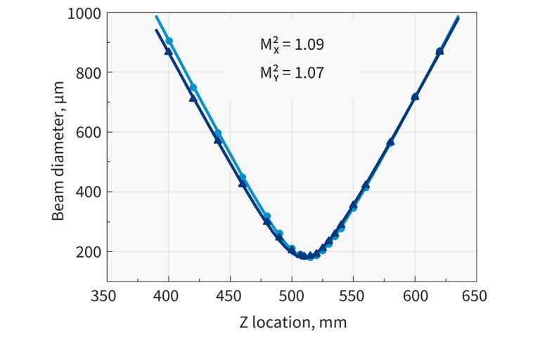 Typical M² measurement data of PHAROS