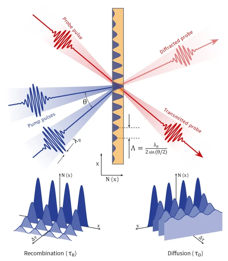 The principle of a LITG measurement