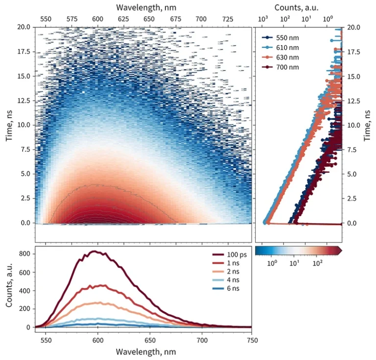 Fluorescence dynamics of DCM laser dye in solution acquired using HARPIA-TF in TCPSC mode