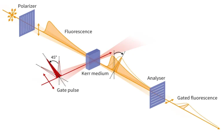 Principle of Kerr gate spectroscopy