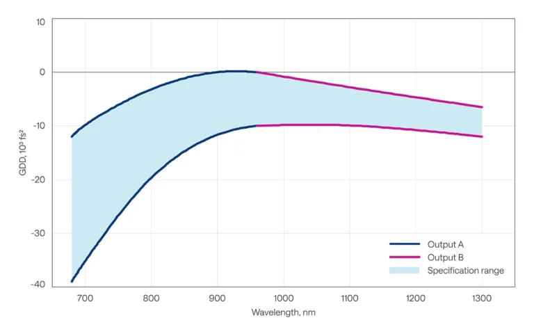 CRONUS-2P GDD control range