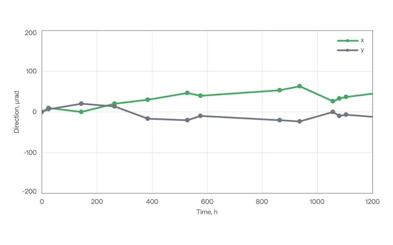 CRONUS-2P long-term beam direction stability at 1100 nm