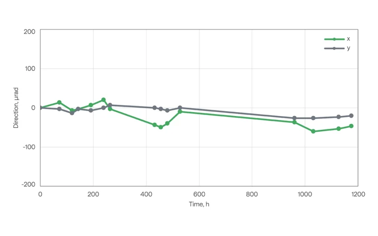 CRONUS-2P long-term beam direction stability at 950 nm