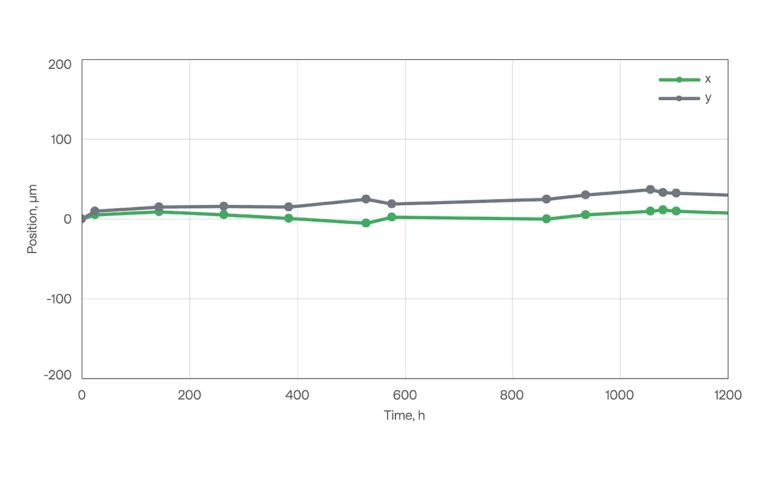 CRONUS-2P long-term beam position stability at 1100 nm