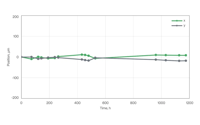 CRONUS-2P long-term beam position stability at 950 nm