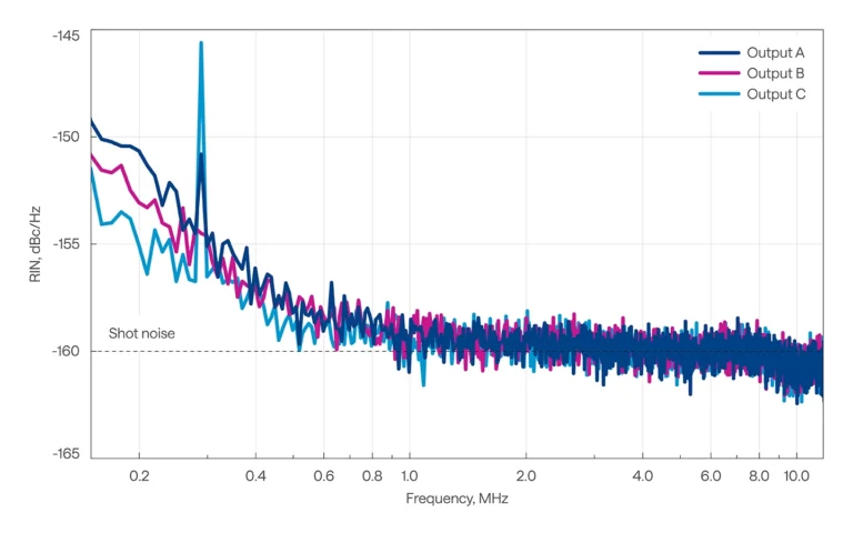 CRONUS-2P relative intensity noise (RIN)