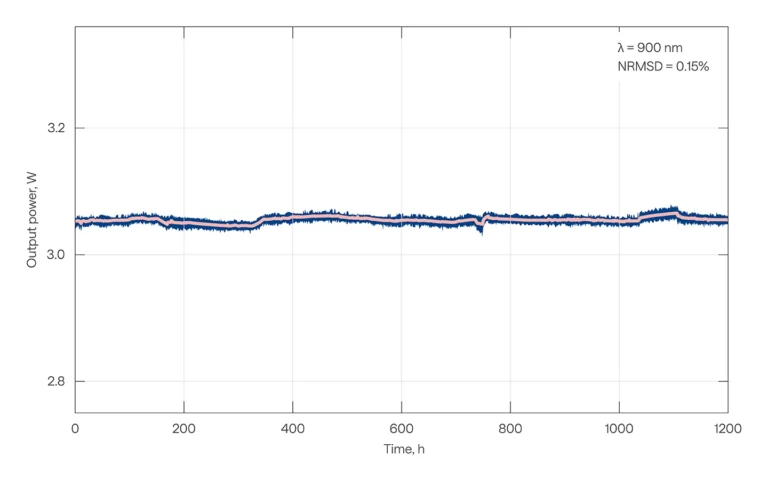 CRONUS-2P output power stability at 900 nm