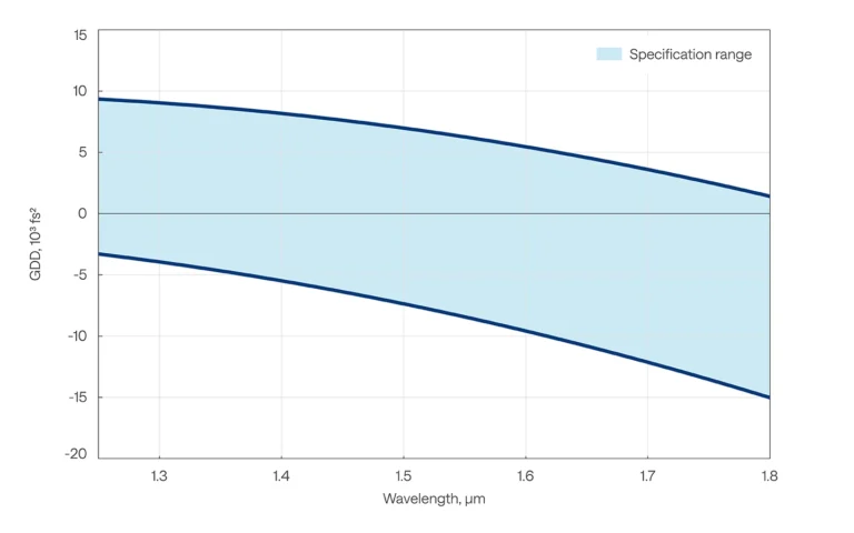 CRONUS-3P GDD control range