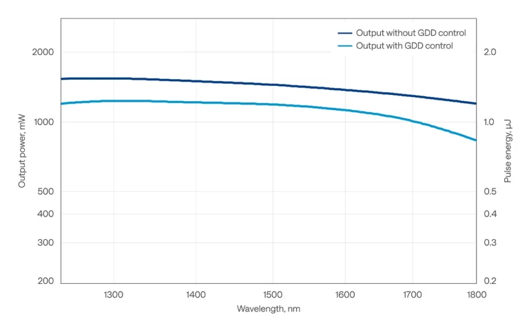 CRONUS-3P output power and pulse energy vs wavelength, at 1 MHz