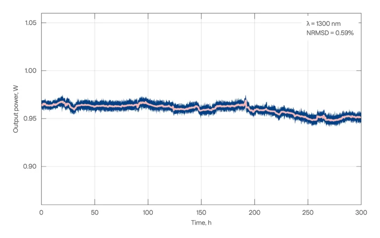 CRONUS-3P typical long-term power stability at 1700 nm of CRONUS-3P