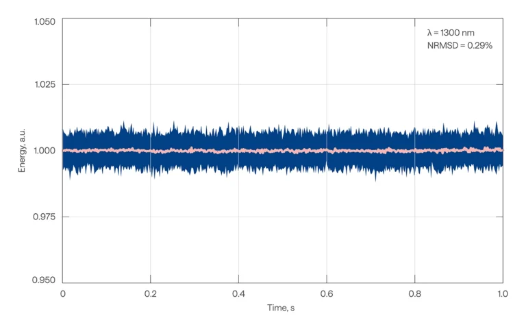 CRONUS-3P typical pulse-to-pulse energy stability at 1300 nm of CRONUS-3P