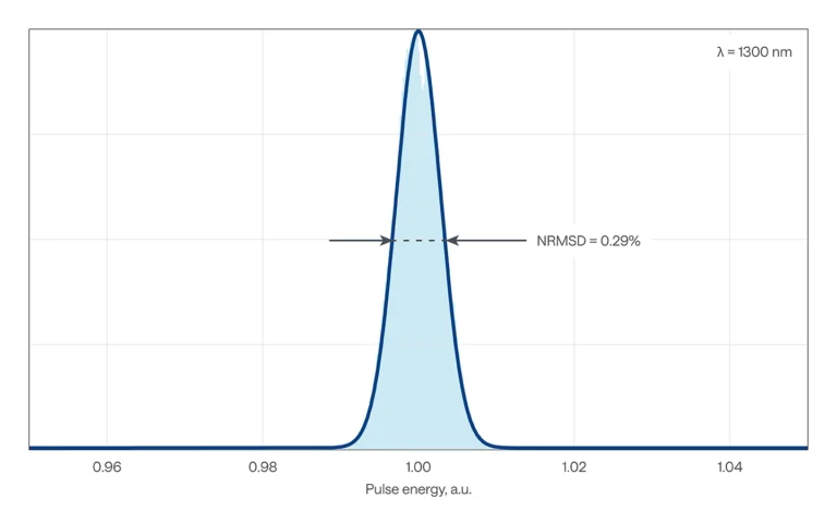 CRONUS-3P typical pulse-to-pulse energy distribution at 1300 nm of CRONUS-3P