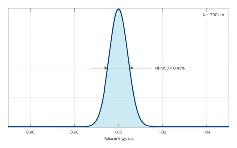 CRONUS-3P typical pulse-to-pulse energy distribution at 1700 nm of CRONUS-3P