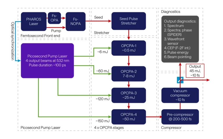 ELI-ALPS OPCPA system’s block diagram