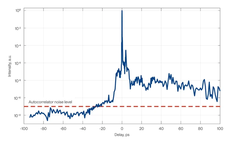 Autocorrelation measurement of an OPCPA-HE system