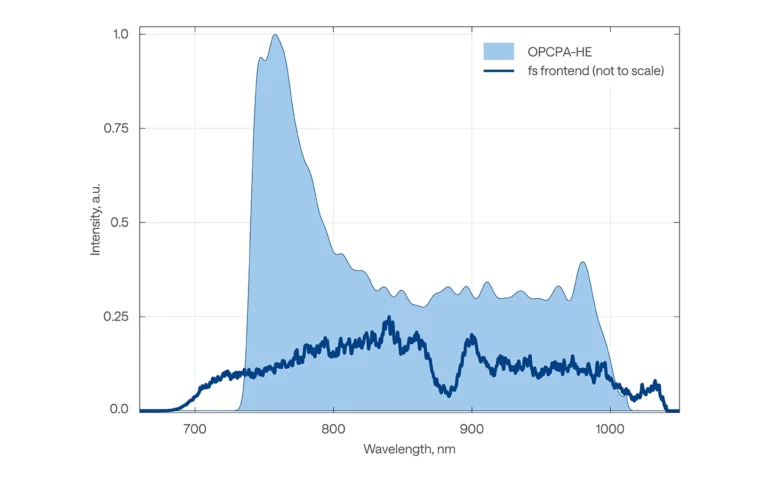 OPCPA-HE output spectrum