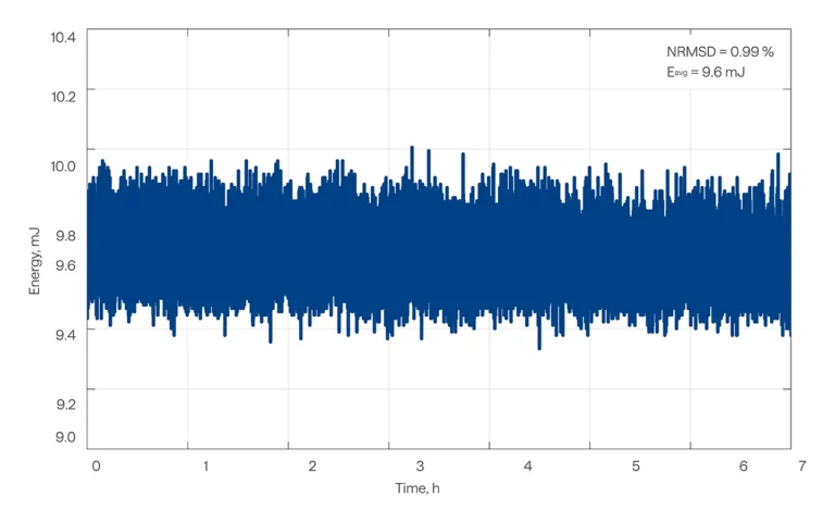 Pulse-to-pulse energy stability of OPCPA-HE at 2 µm